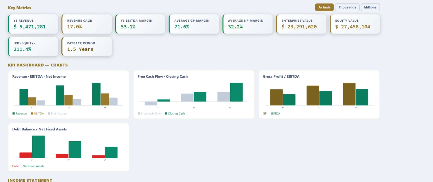 Live Excel preview of a generated 3-statement financial model — KPI dashboard, revenue and cash-flow charts, and a formula-linked income statement